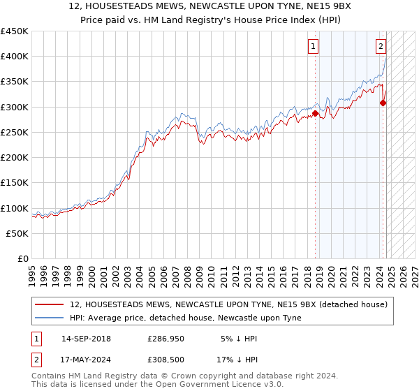 12, HOUSESTEADS MEWS, NEWCASTLE UPON TYNE, NE15 9BX: Price paid vs HM Land Registry's House Price Index