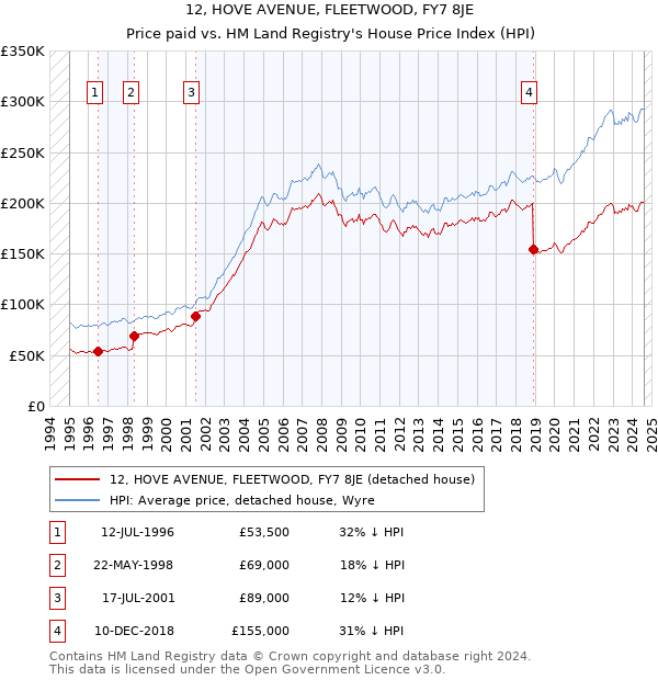 12, HOVE AVENUE, FLEETWOOD, FY7 8JE: Price paid vs HM Land Registry's House Price Index