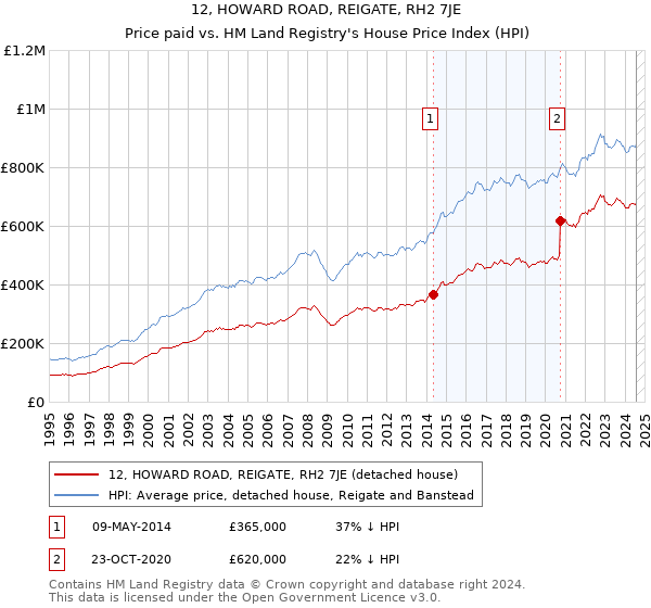 12, HOWARD ROAD, REIGATE, RH2 7JE: Price paid vs HM Land Registry's House Price Index