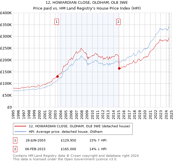 12, HOWARDIAN CLOSE, OLDHAM, OL8 3WE: Price paid vs HM Land Registry's House Price Index