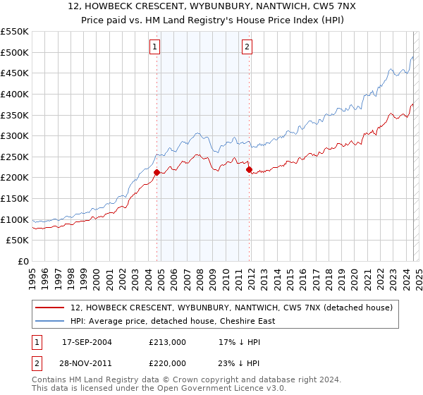 12, HOWBECK CRESCENT, WYBUNBURY, NANTWICH, CW5 7NX: Price paid vs HM Land Registry's House Price Index