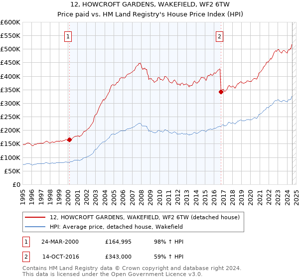 12, HOWCROFT GARDENS, WAKEFIELD, WF2 6TW: Price paid vs HM Land Registry's House Price Index