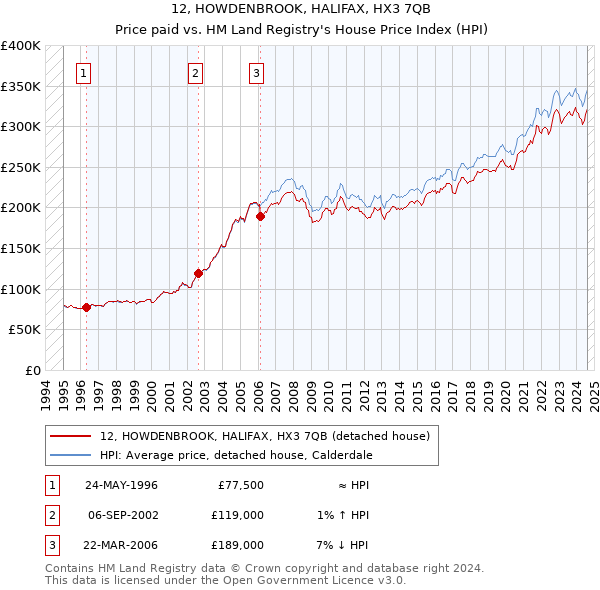 12, HOWDENBROOK, HALIFAX, HX3 7QB: Price paid vs HM Land Registry's House Price Index