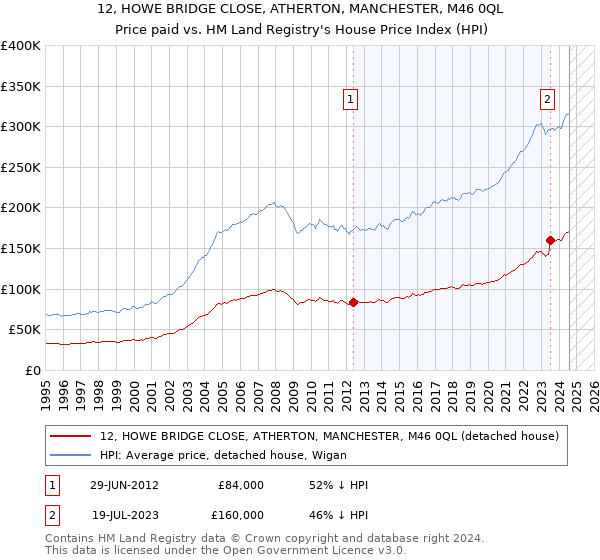 12, HOWE BRIDGE CLOSE, ATHERTON, MANCHESTER, M46 0QL: Price paid vs HM Land Registry's House Price Index