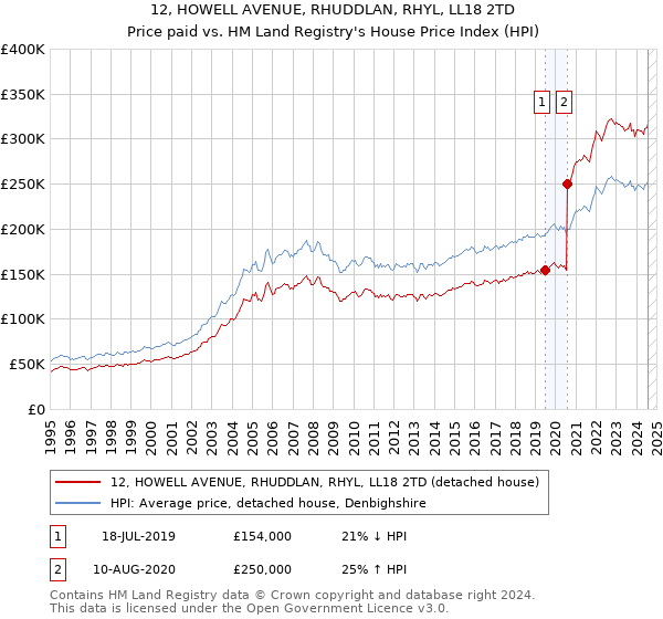 12, HOWELL AVENUE, RHUDDLAN, RHYL, LL18 2TD: Price paid vs HM Land Registry's House Price Index