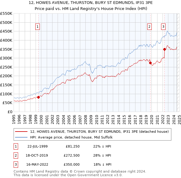 12, HOWES AVENUE, THURSTON, BURY ST EDMUNDS, IP31 3PE: Price paid vs HM Land Registry's House Price Index