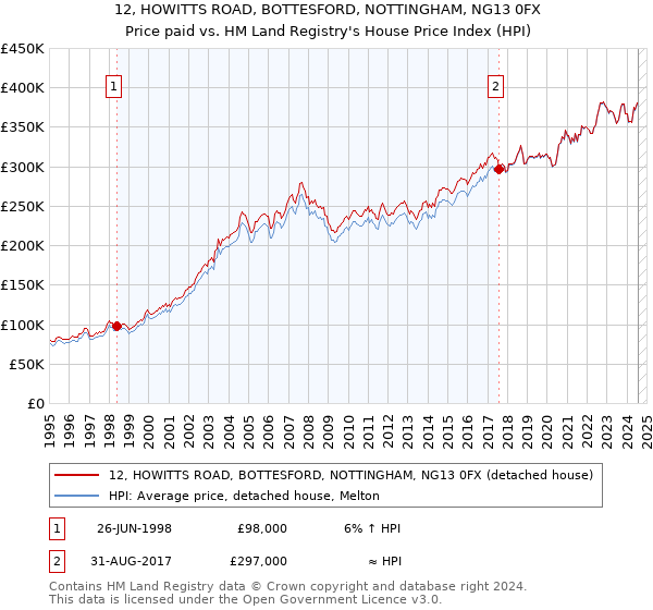 12, HOWITTS ROAD, BOTTESFORD, NOTTINGHAM, NG13 0FX: Price paid vs HM Land Registry's House Price Index