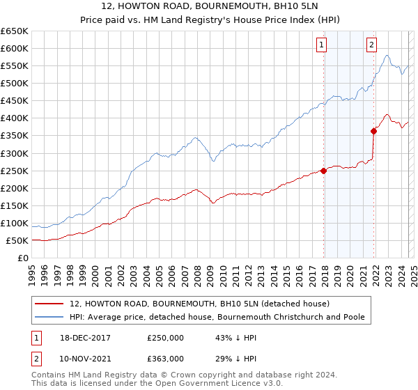 12, HOWTON ROAD, BOURNEMOUTH, BH10 5LN: Price paid vs HM Land Registry's House Price Index