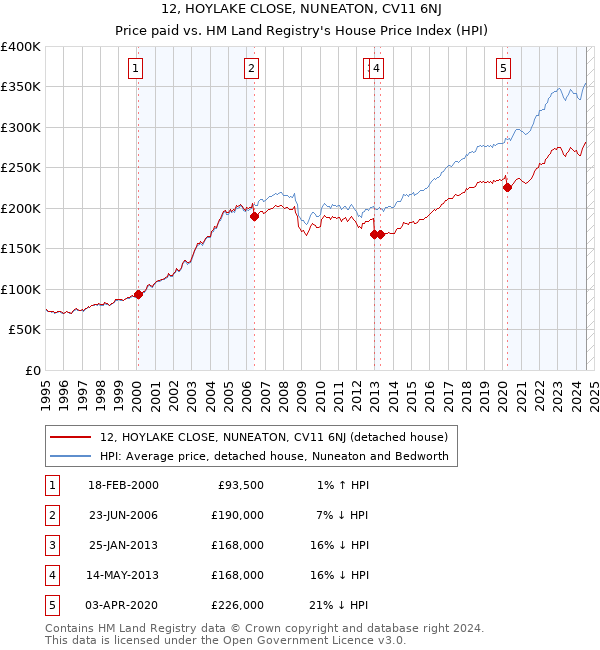 12, HOYLAKE CLOSE, NUNEATON, CV11 6NJ: Price paid vs HM Land Registry's House Price Index