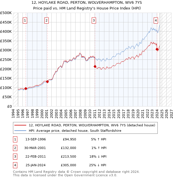 12, HOYLAKE ROAD, PERTON, WOLVERHAMPTON, WV6 7YS: Price paid vs HM Land Registry's House Price Index