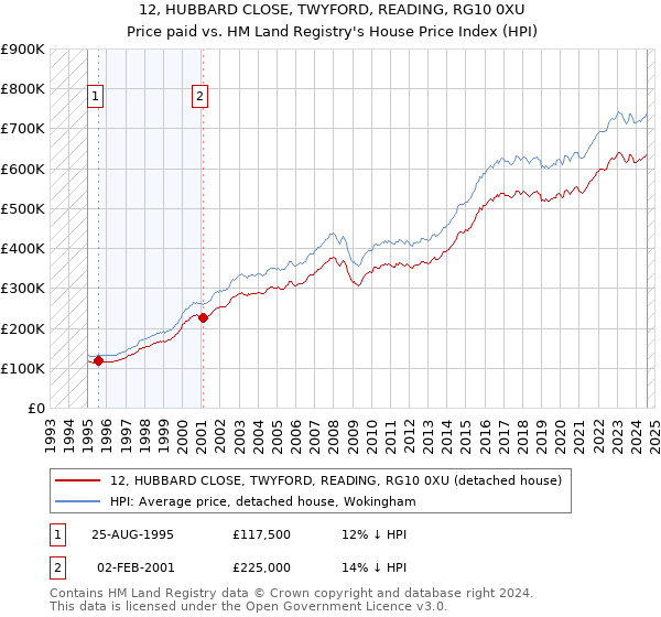 12, HUBBARD CLOSE, TWYFORD, READING, RG10 0XU: Price paid vs HM Land Registry's House Price Index