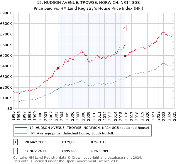 12, HUDSON AVENUE, TROWSE, NORWICH, NR14 8GB: Price paid vs HM Land Registry's House Price Index