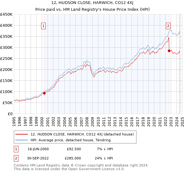 12, HUDSON CLOSE, HARWICH, CO12 4XJ: Price paid vs HM Land Registry's House Price Index