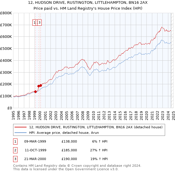 12, HUDSON DRIVE, RUSTINGTON, LITTLEHAMPTON, BN16 2AX: Price paid vs HM Land Registry's House Price Index