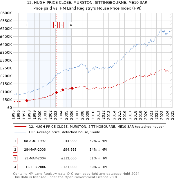 12, HUGH PRICE CLOSE, MURSTON, SITTINGBOURNE, ME10 3AR: Price paid vs HM Land Registry's House Price Index