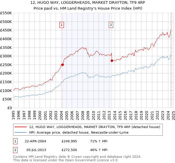 12, HUGO WAY, LOGGERHEADS, MARKET DRAYTON, TF9 4RP: Price paid vs HM Land Registry's House Price Index