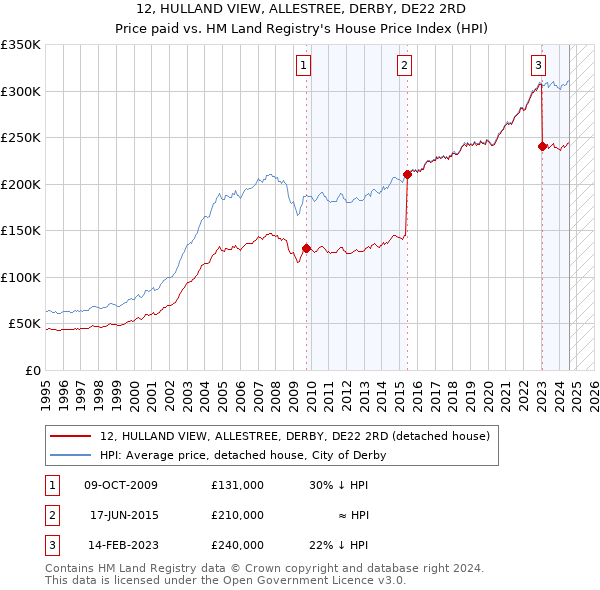 12, HULLAND VIEW, ALLESTREE, DERBY, DE22 2RD: Price paid vs HM Land Registry's House Price Index