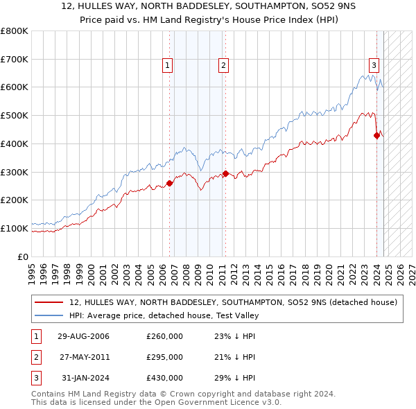 12, HULLES WAY, NORTH BADDESLEY, SOUTHAMPTON, SO52 9NS: Price paid vs HM Land Registry's House Price Index