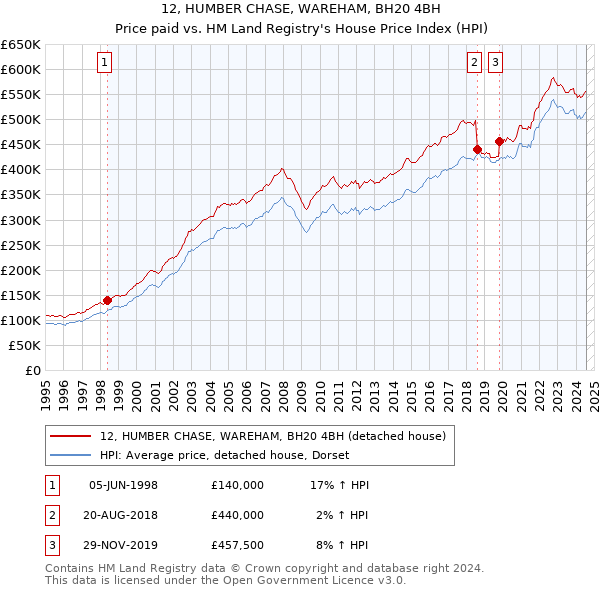 12, HUMBER CHASE, WAREHAM, BH20 4BH: Price paid vs HM Land Registry's House Price Index