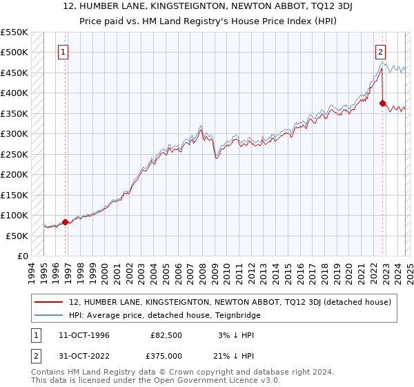 12, HUMBER LANE, KINGSTEIGNTON, NEWTON ABBOT, TQ12 3DJ: Price paid vs HM Land Registry's House Price Index