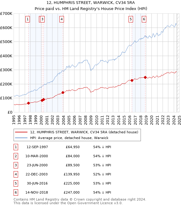 12, HUMPHRIS STREET, WARWICK, CV34 5RA: Price paid vs HM Land Registry's House Price Index