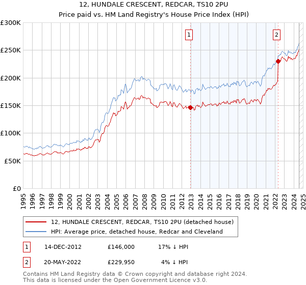 12, HUNDALE CRESCENT, REDCAR, TS10 2PU: Price paid vs HM Land Registry's House Price Index