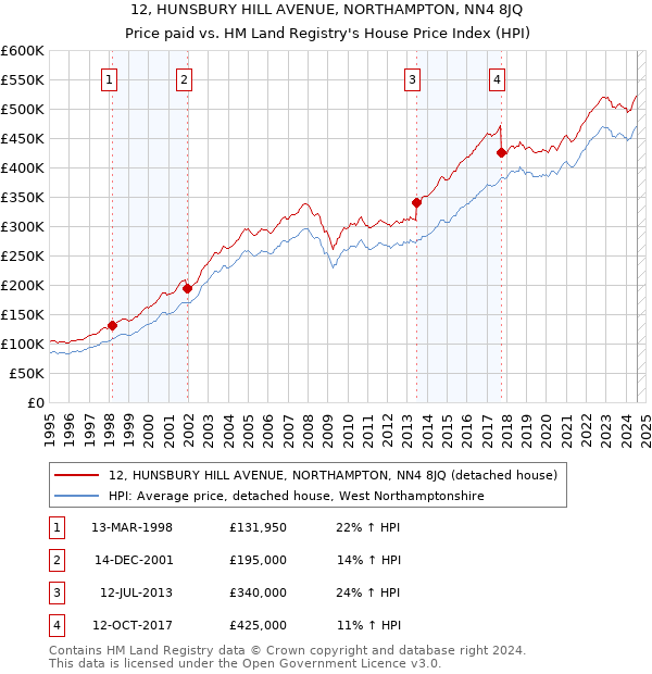 12, HUNSBURY HILL AVENUE, NORTHAMPTON, NN4 8JQ: Price paid vs HM Land Registry's House Price Index