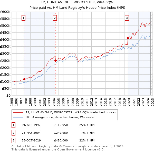 12, HUNT AVENUE, WORCESTER, WR4 0QW: Price paid vs HM Land Registry's House Price Index