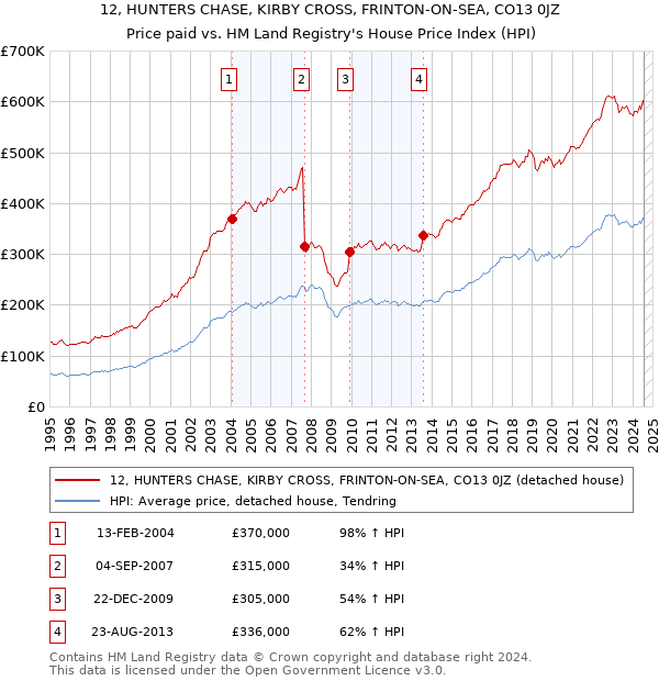 12, HUNTERS CHASE, KIRBY CROSS, FRINTON-ON-SEA, CO13 0JZ: Price paid vs HM Land Registry's House Price Index