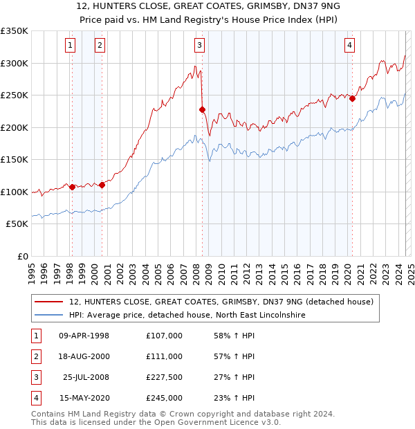 12, HUNTERS CLOSE, GREAT COATES, GRIMSBY, DN37 9NG: Price paid vs HM Land Registry's House Price Index