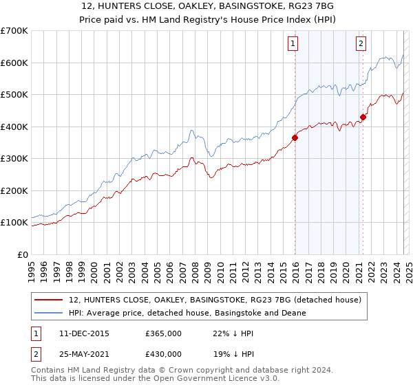 12, HUNTERS CLOSE, OAKLEY, BASINGSTOKE, RG23 7BG: Price paid vs HM Land Registry's House Price Index