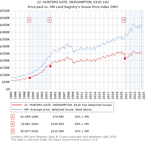 12, HUNTERS GATE, OKEHAMPTON, EX20 1SU: Price paid vs HM Land Registry's House Price Index