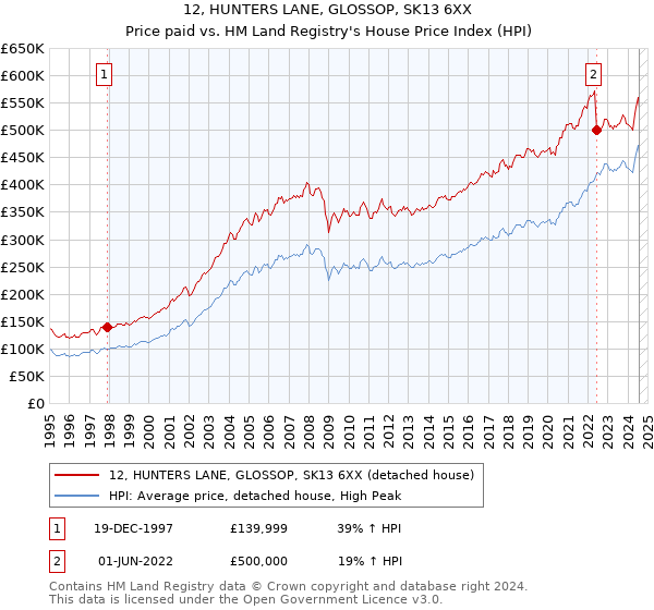 12, HUNTERS LANE, GLOSSOP, SK13 6XX: Price paid vs HM Land Registry's House Price Index