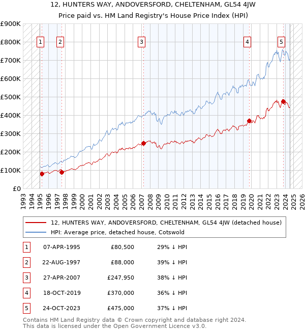 12, HUNTERS WAY, ANDOVERSFORD, CHELTENHAM, GL54 4JW: Price paid vs HM Land Registry's House Price Index