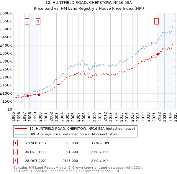 12, HUNTFIELD ROAD, CHEPSTOW, NP16 5SA: Price paid vs HM Land Registry's House Price Index