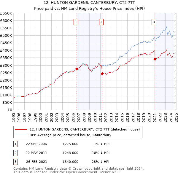 12, HUNTON GARDENS, CANTERBURY, CT2 7TT: Price paid vs HM Land Registry's House Price Index