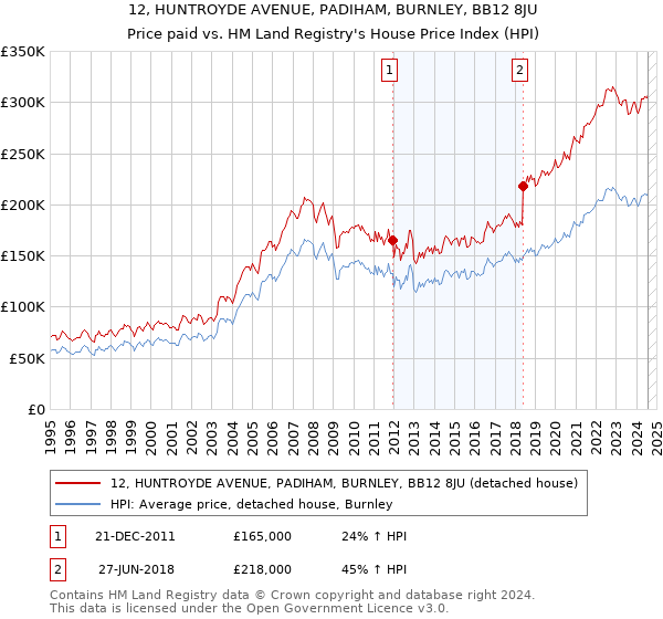 12, HUNTROYDE AVENUE, PADIHAM, BURNLEY, BB12 8JU: Price paid vs HM Land Registry's House Price Index