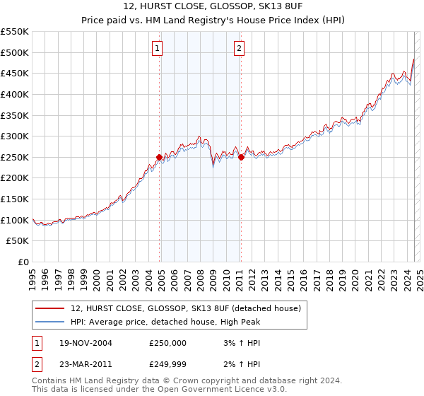 12, HURST CLOSE, GLOSSOP, SK13 8UF: Price paid vs HM Land Registry's House Price Index