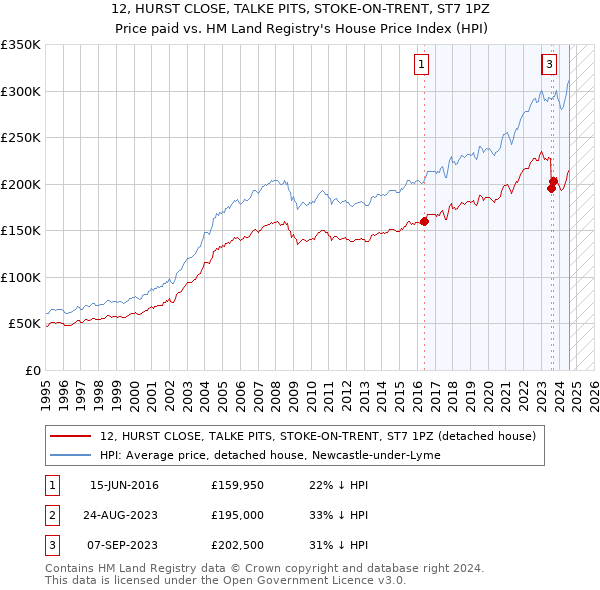 12, HURST CLOSE, TALKE PITS, STOKE-ON-TRENT, ST7 1PZ: Price paid vs HM Land Registry's House Price Index