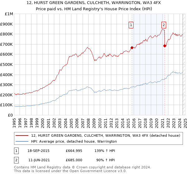 12, HURST GREEN GARDENS, CULCHETH, WARRINGTON, WA3 4FX: Price paid vs HM Land Registry's House Price Index