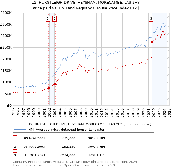 12, HURSTLEIGH DRIVE, HEYSHAM, MORECAMBE, LA3 2HY: Price paid vs HM Land Registry's House Price Index