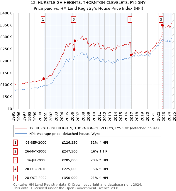 12, HURSTLEIGH HEIGHTS, THORNTON-CLEVELEYS, FY5 5NY: Price paid vs HM Land Registry's House Price Index