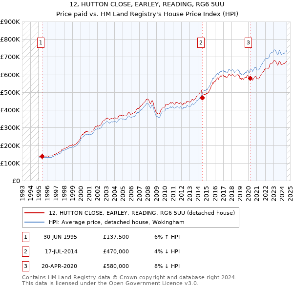 12, HUTTON CLOSE, EARLEY, READING, RG6 5UU: Price paid vs HM Land Registry's House Price Index