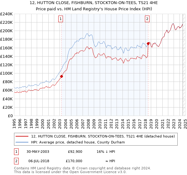 12, HUTTON CLOSE, FISHBURN, STOCKTON-ON-TEES, TS21 4HE: Price paid vs HM Land Registry's House Price Index