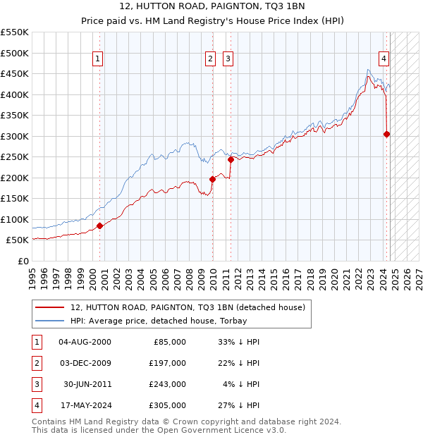 12, HUTTON ROAD, PAIGNTON, TQ3 1BN: Price paid vs HM Land Registry's House Price Index