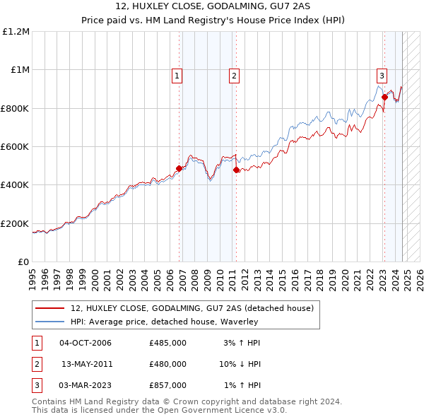 12, HUXLEY CLOSE, GODALMING, GU7 2AS: Price paid vs HM Land Registry's House Price Index