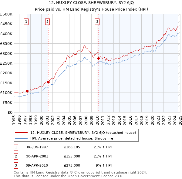 12, HUXLEY CLOSE, SHREWSBURY, SY2 6JQ: Price paid vs HM Land Registry's House Price Index