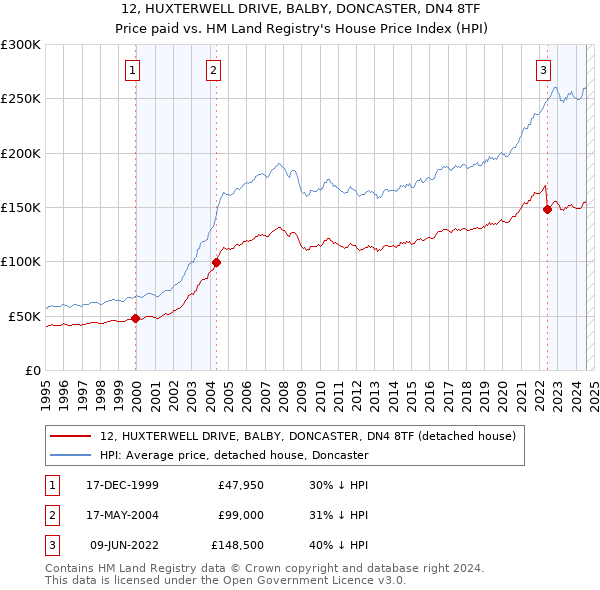 12, HUXTERWELL DRIVE, BALBY, DONCASTER, DN4 8TF: Price paid vs HM Land Registry's House Price Index