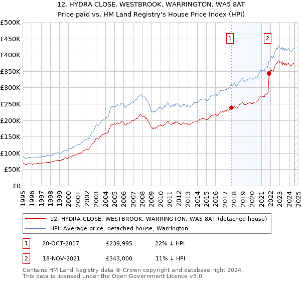 12, HYDRA CLOSE, WESTBROOK, WARRINGTON, WA5 8AT: Price paid vs HM Land Registry's House Price Index