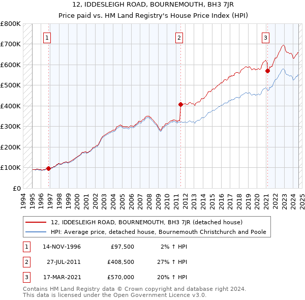 12, IDDESLEIGH ROAD, BOURNEMOUTH, BH3 7JR: Price paid vs HM Land Registry's House Price Index